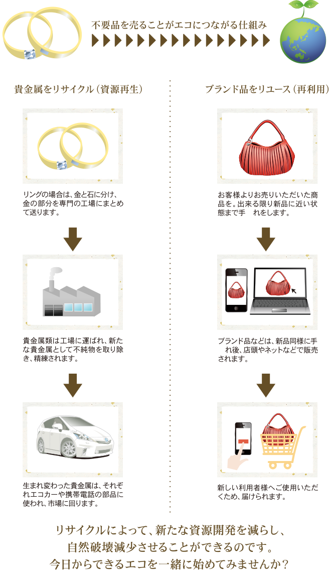 不要品を売ることがエコにつながる仕組み